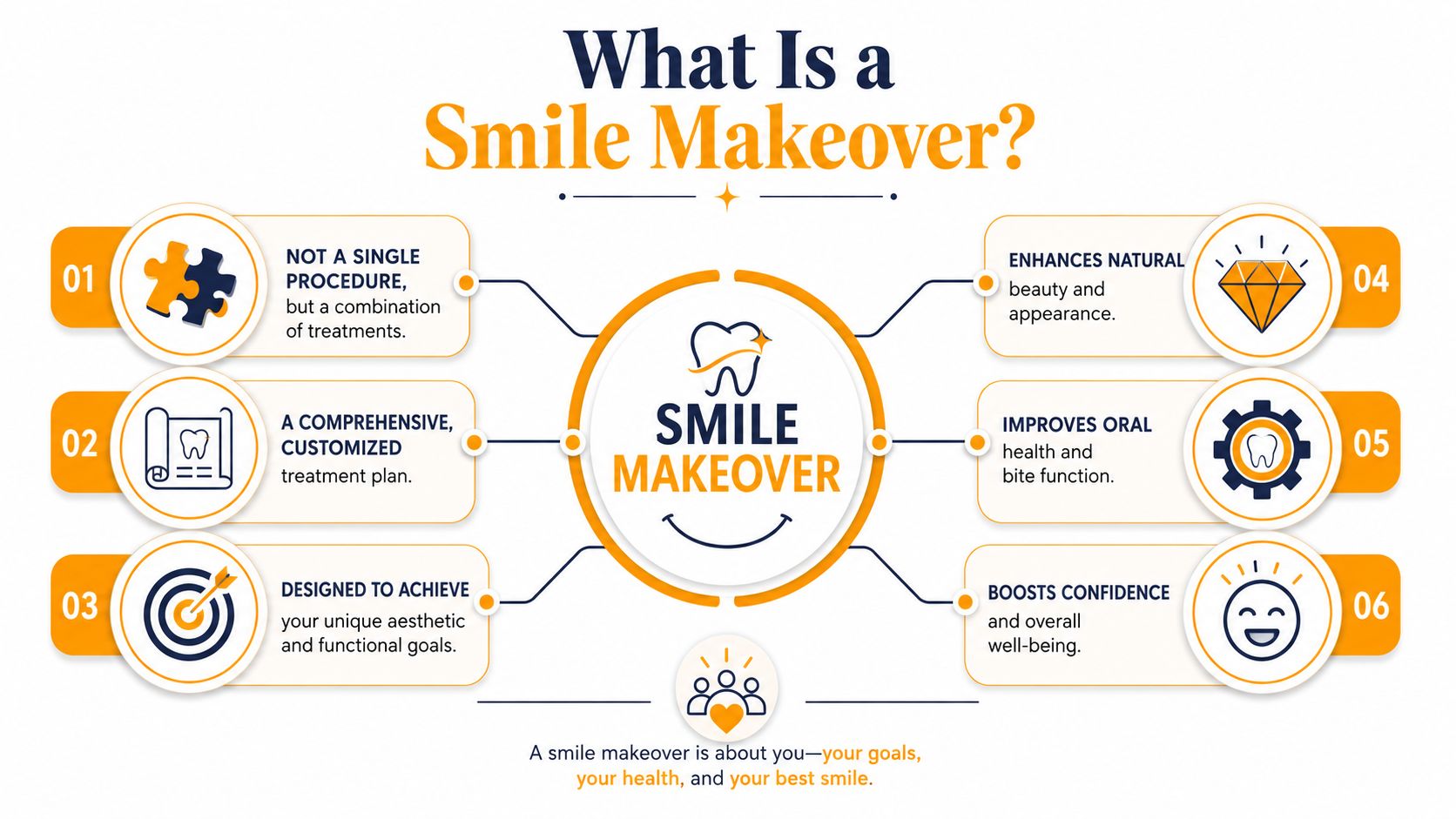 An infographic titled What Is a Smile Makeover explaining the components and benefits of cosmetic dental procedures.