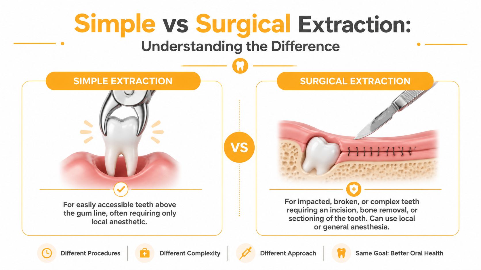 An infographic comparing simple and surgical dental extractions, explaining the differences in procedures and complexity for patients.