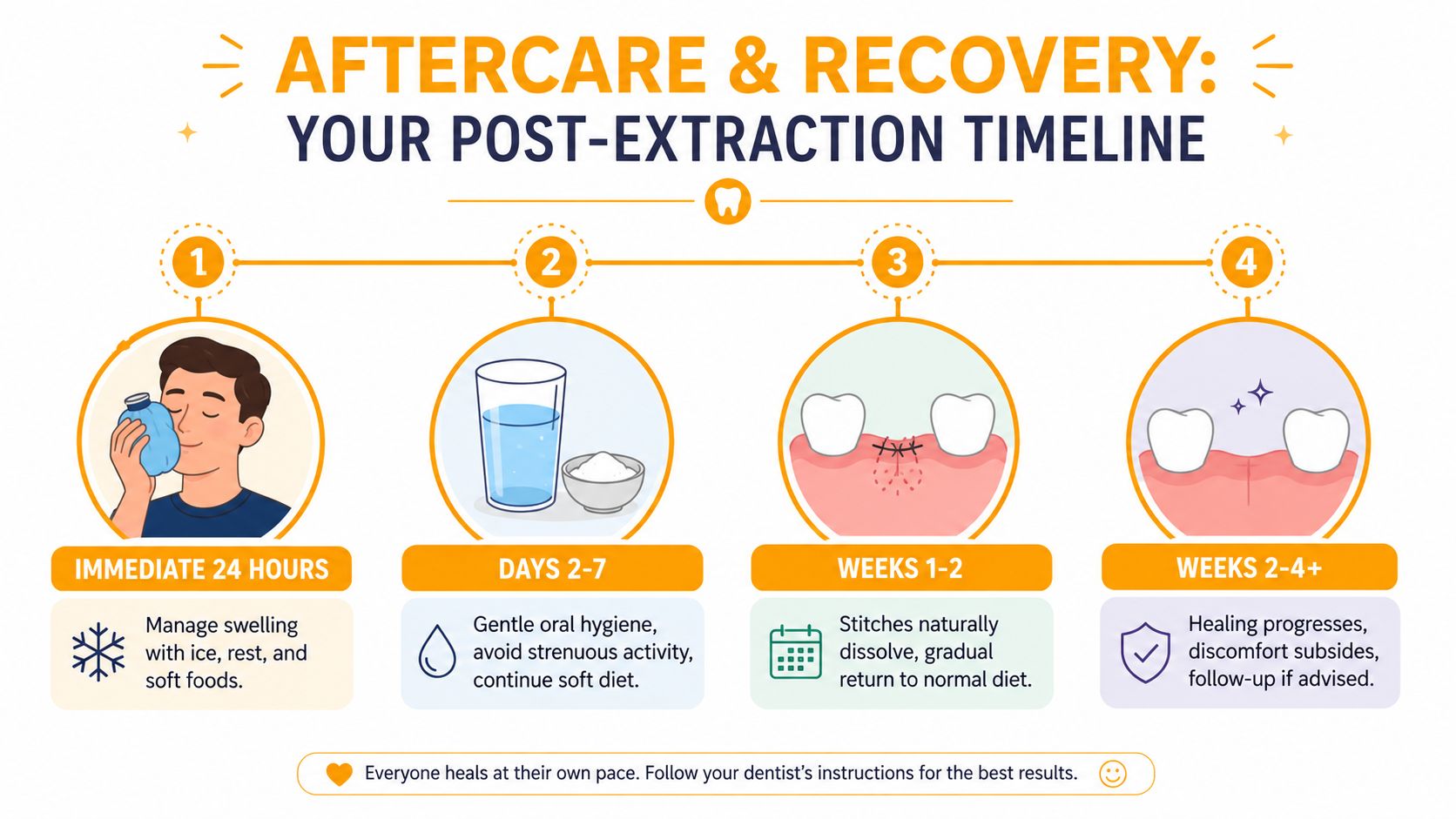 A dental recovery infographic outlining the four-stage post-extraction healing timeline and recommended aftercare instructions for patients.