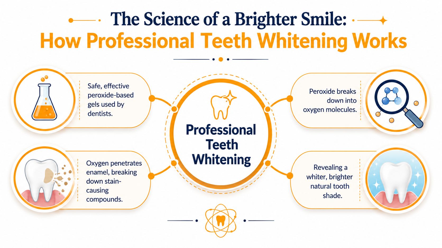 A professional teeth whitening infographic explaining the chemical process of peroxide-based gels on tooth enamel.
