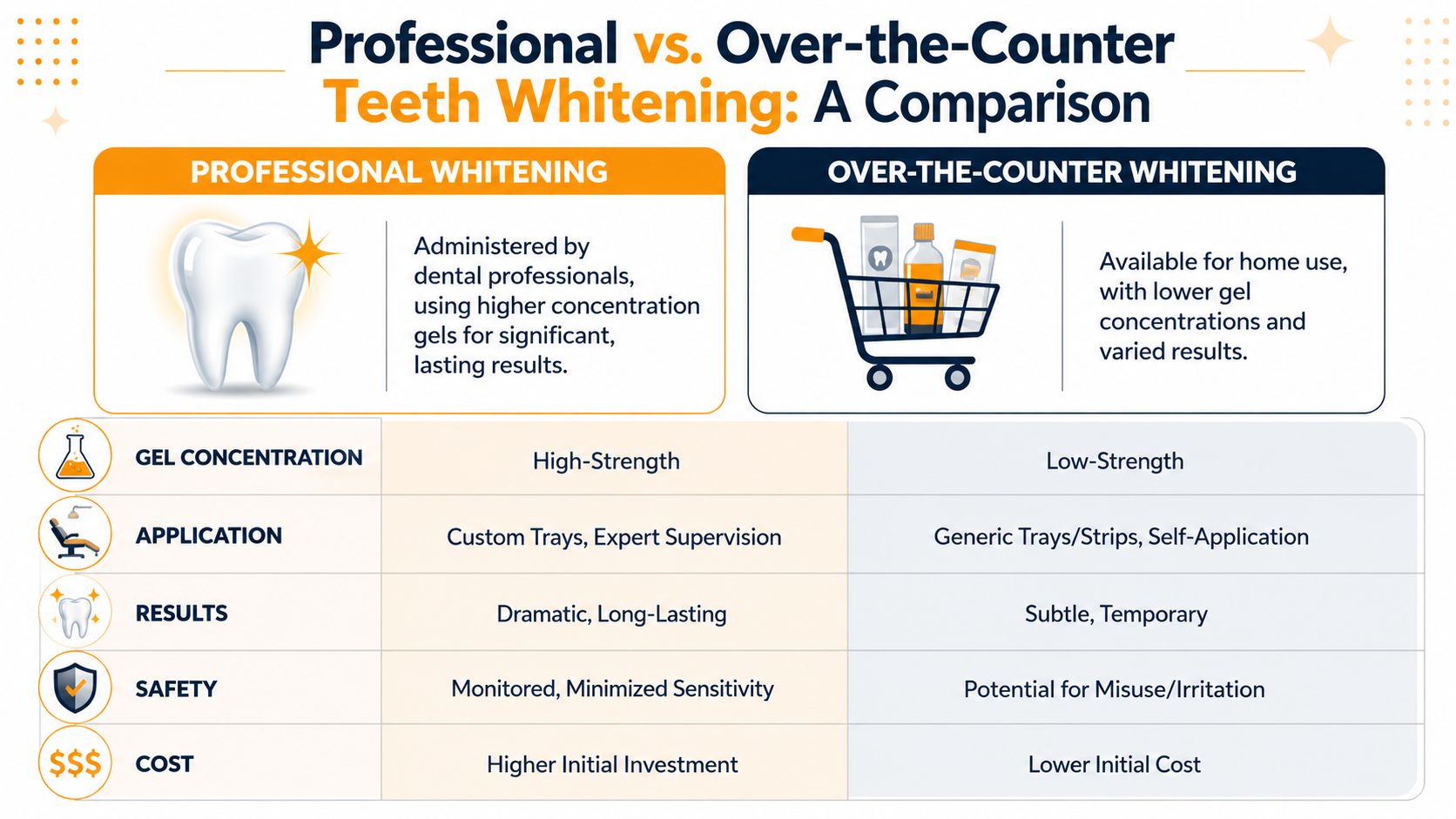 A comparison chart showing the differences between professional dental teeth whitening and over-the-counter home whitening kits.