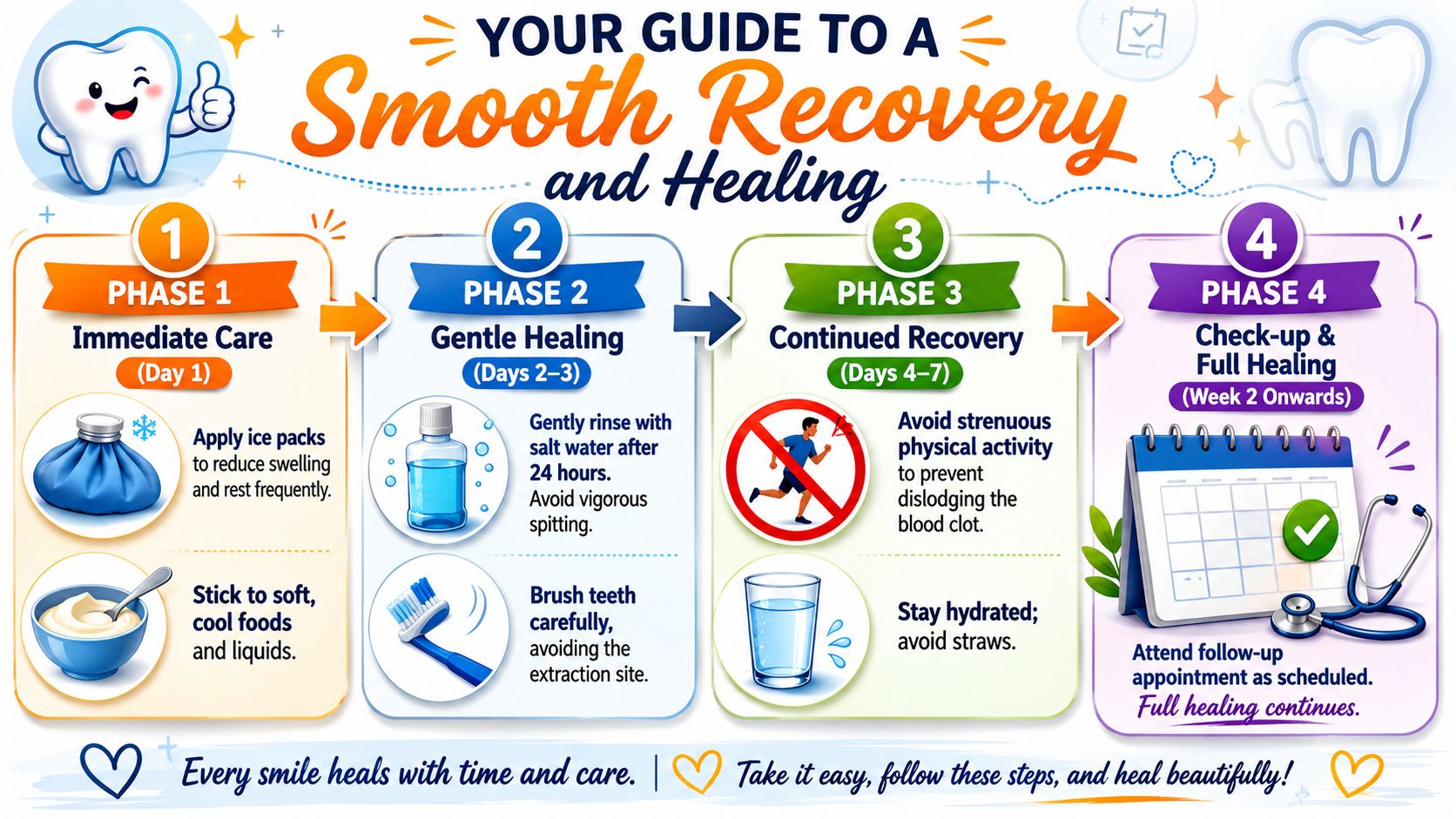 A four-phase guide illustrating post-dental care instructions for a smooth recovery and healing after tooth extraction surgery.