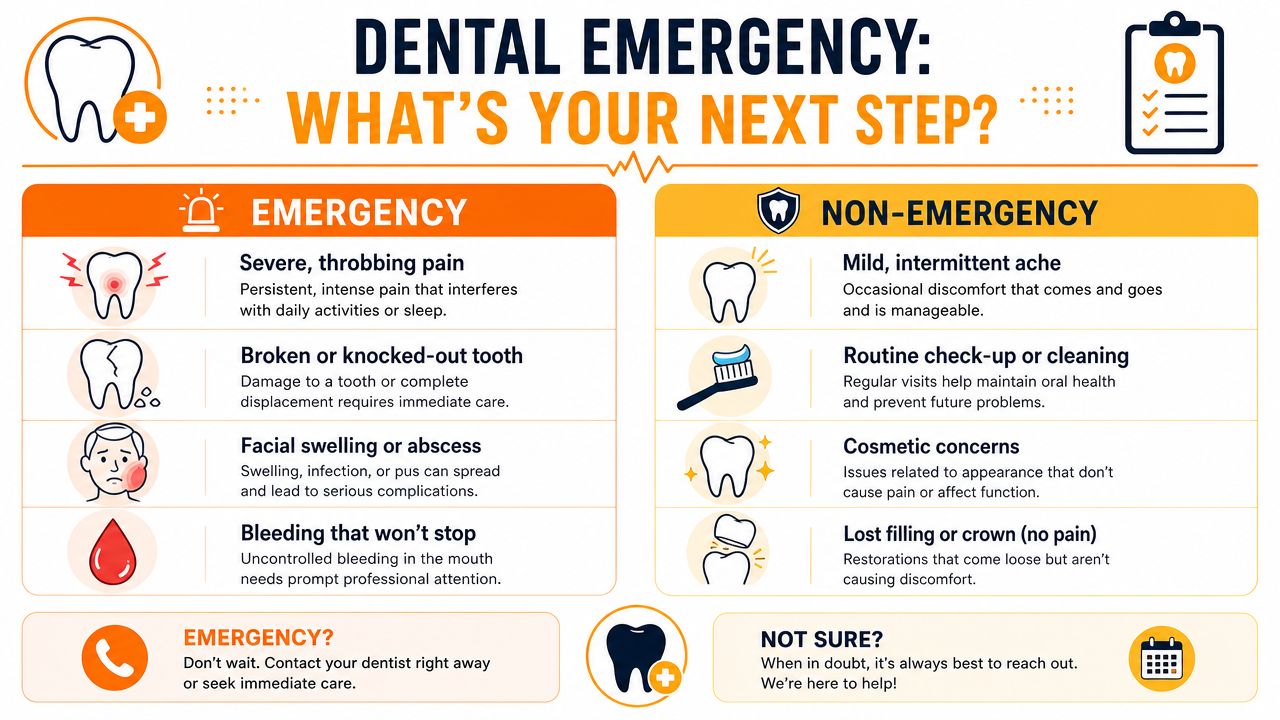 An infographic titled Dental Emergency guiding patients on when to seek urgent care versus routine dental services.