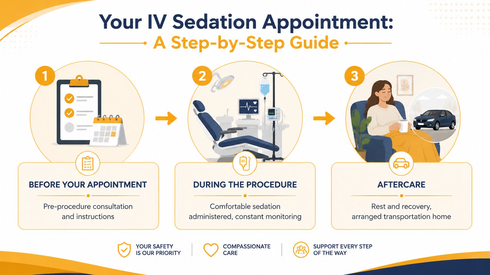 A three-step infographic guide detailing the process of an IV sedation appointment for dental procedures.