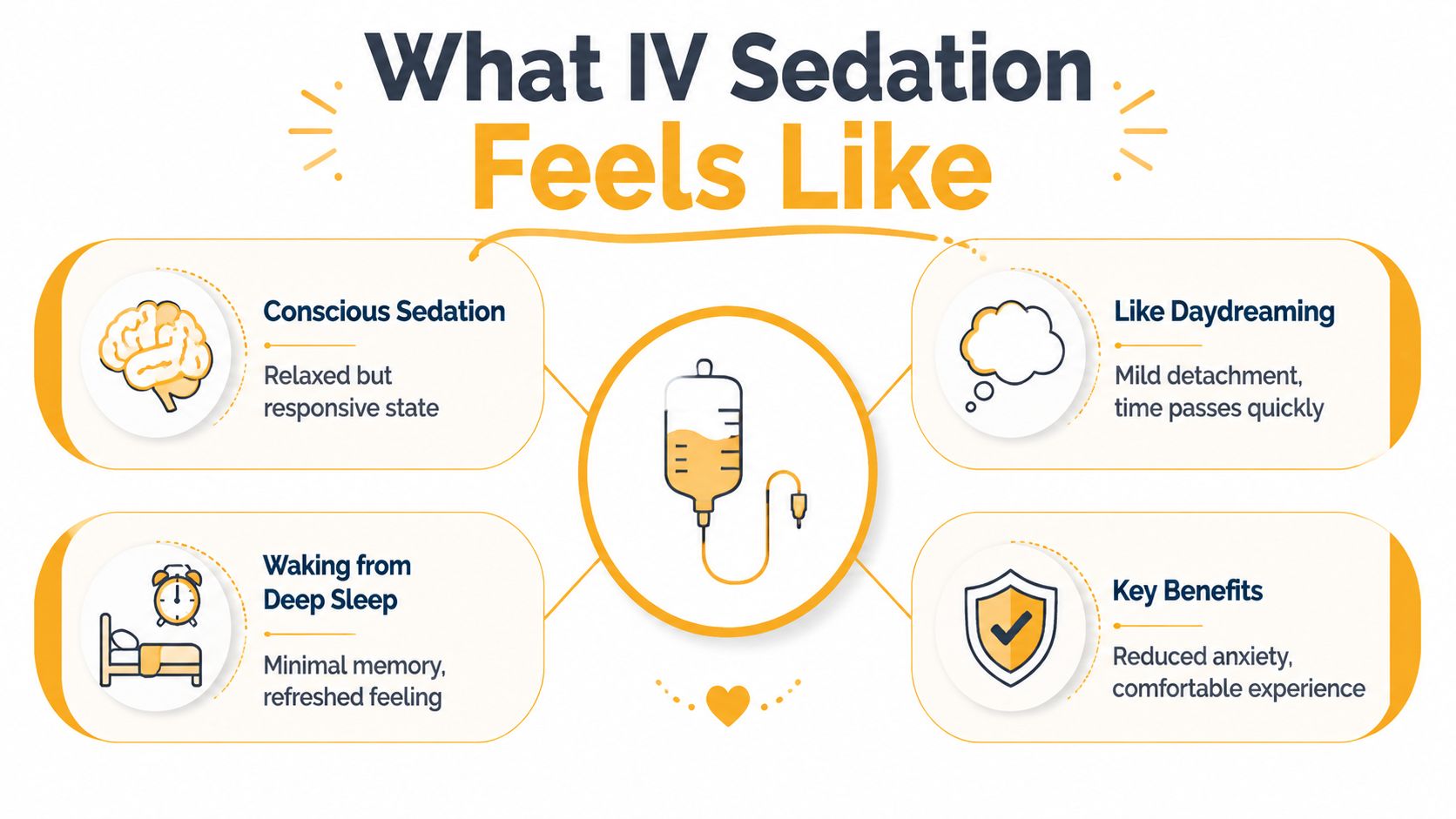 An infographic titled What IV Sedation Feels Like, illustrating feelings of relaxation, daydreaming, and reduced anxiety during sedation.