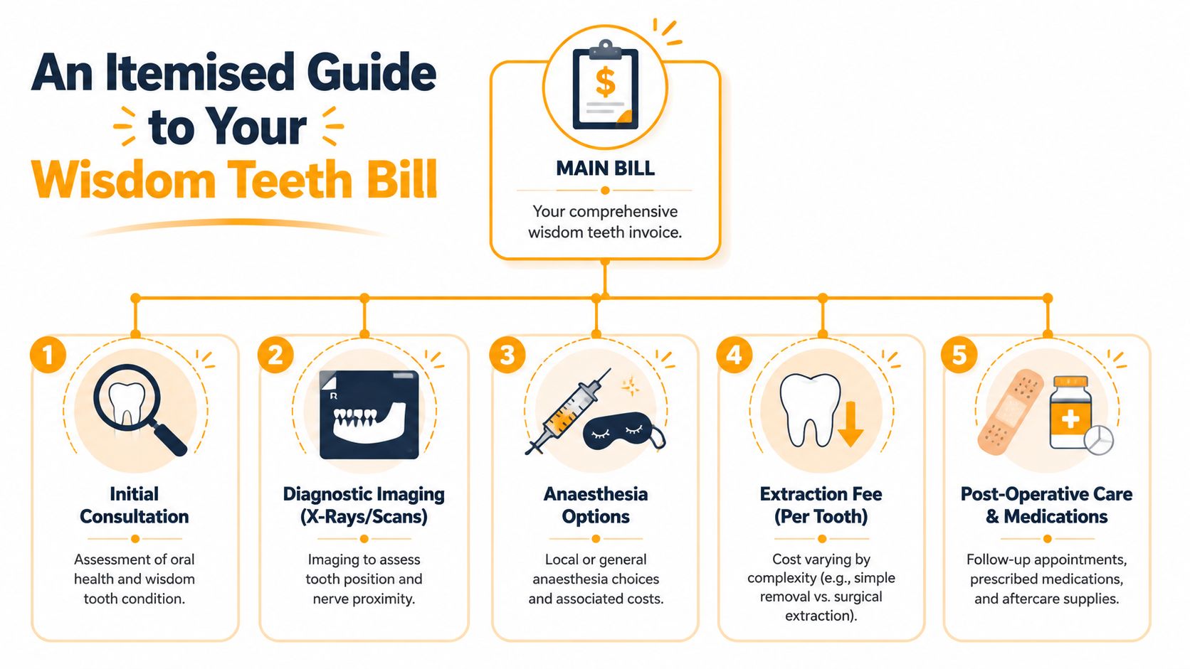 An infographic detailing the five key components that determine the final cost of a wisdom teeth removal procedure.