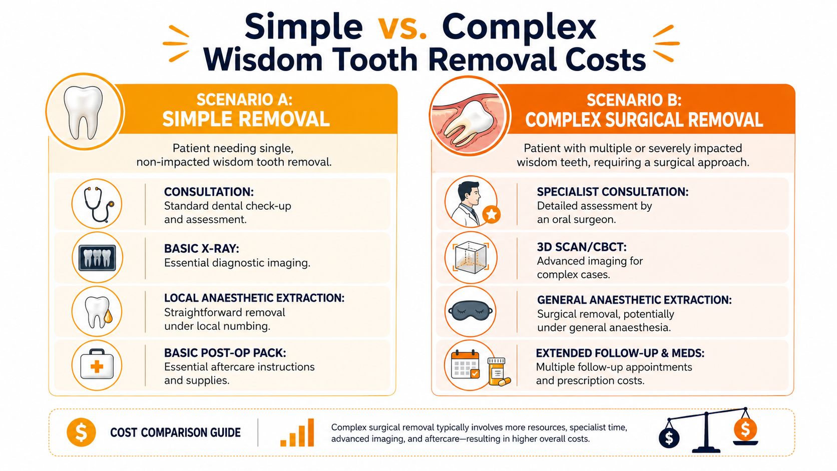 A comparison chart outlining the differences between simple and complex wisdom tooth removal procedures and costs.