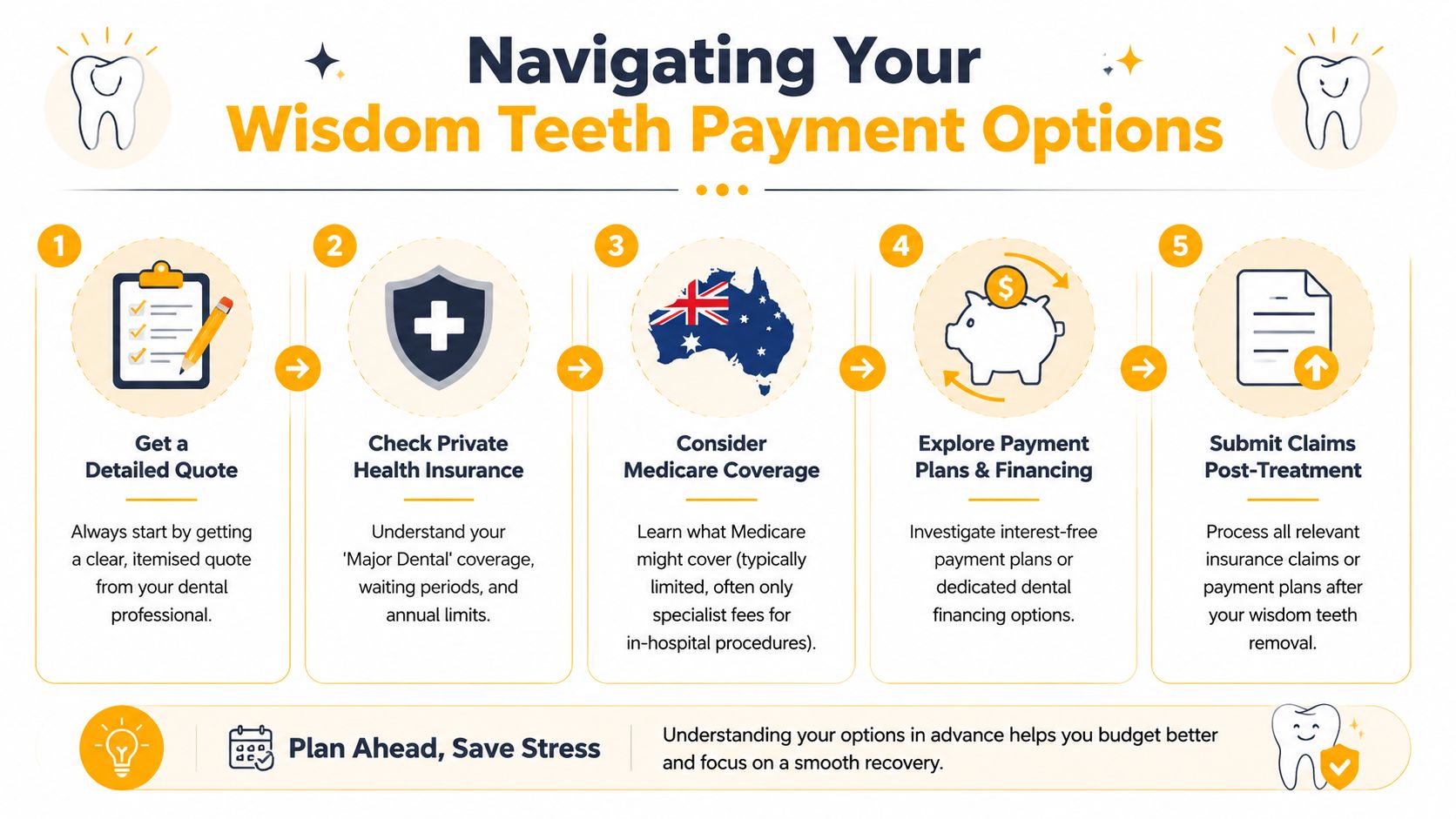 A 5-step infographic guide on navigating payment options and financial planning for wisdom teeth removal.