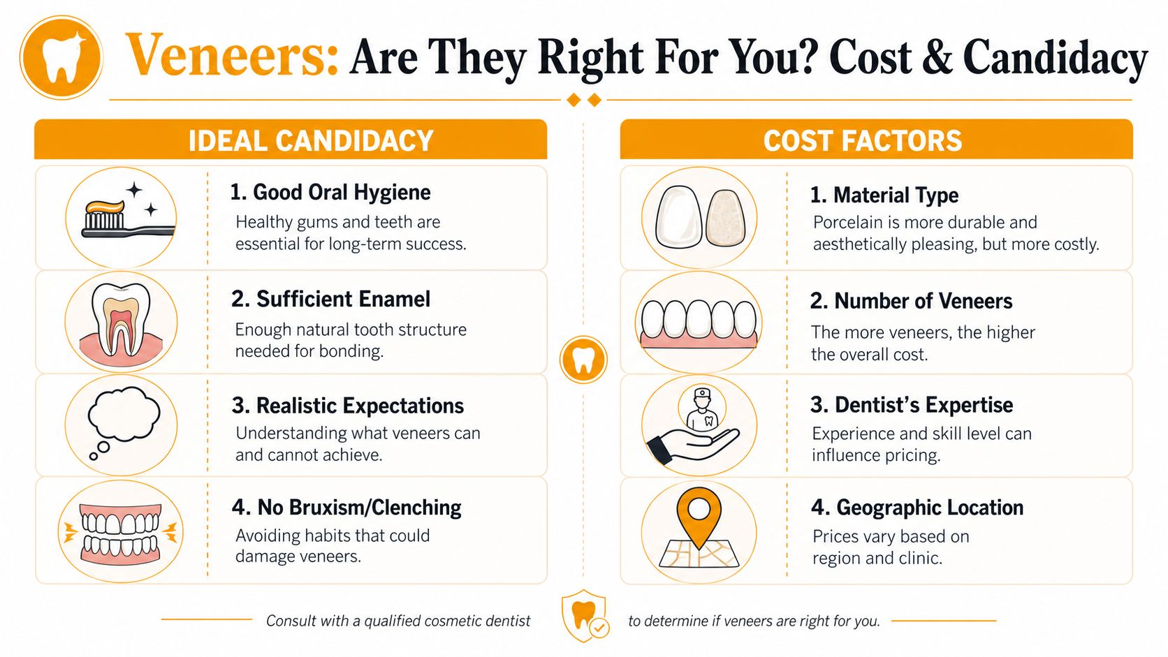 An infographic detailing the ideal candidacy for dental veneers and the primary factors affecting their overall cost.
