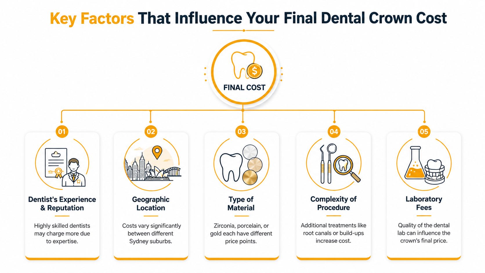 A diagram outlining the five key factors that influence the final cost of a dental crown procedure.