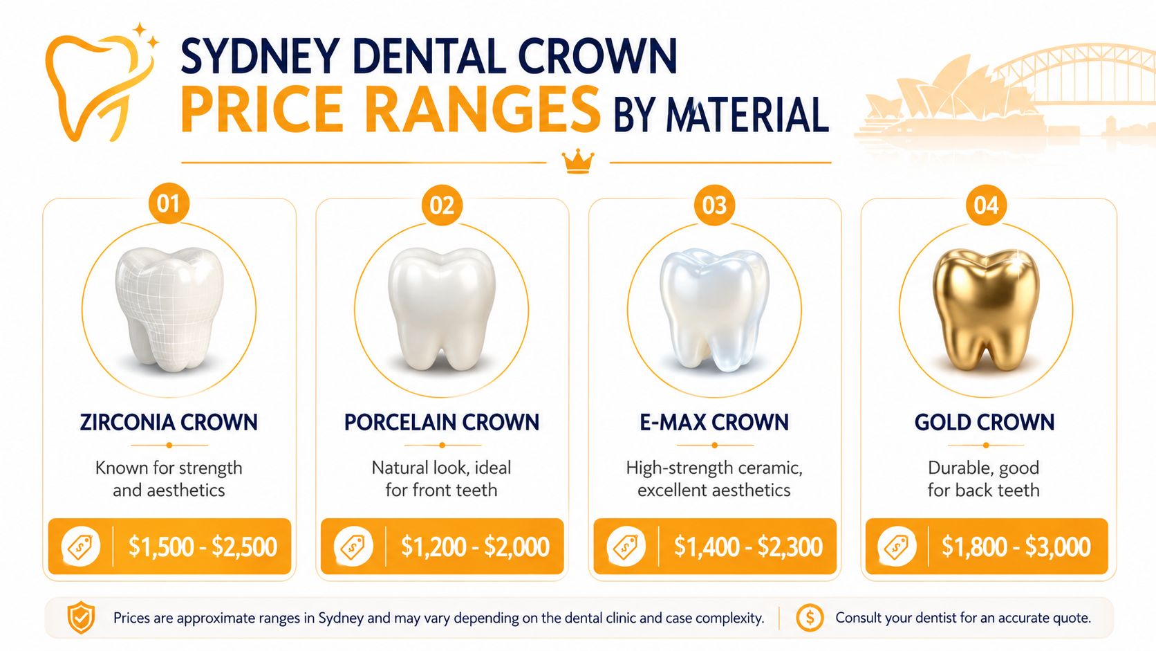 An infographic showing the approximate cost ranges in Sydney for various dental crown materials, including zirconia, porcelain, e-max, and gold.