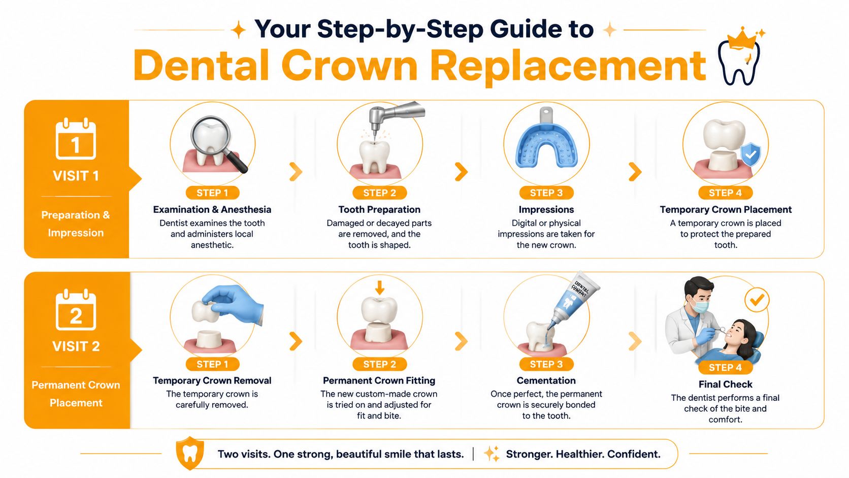 An infographic showing the step-by-step process of a two-visit dental crown replacement procedure.