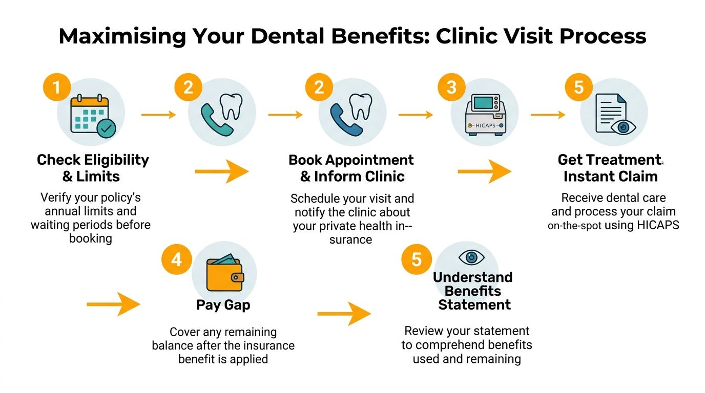 A step-by-step infographic titled Maximising Your Dental Benefits detailing the clinic visit process for health insurance holders.