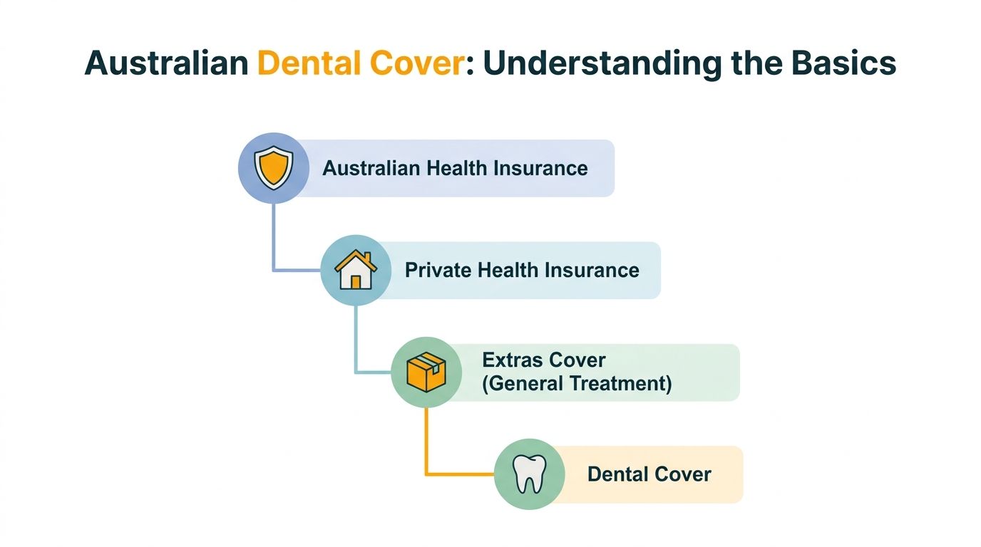 A hierarchy chart illustrating that Australian dental cover is part of extras and private health insurance.