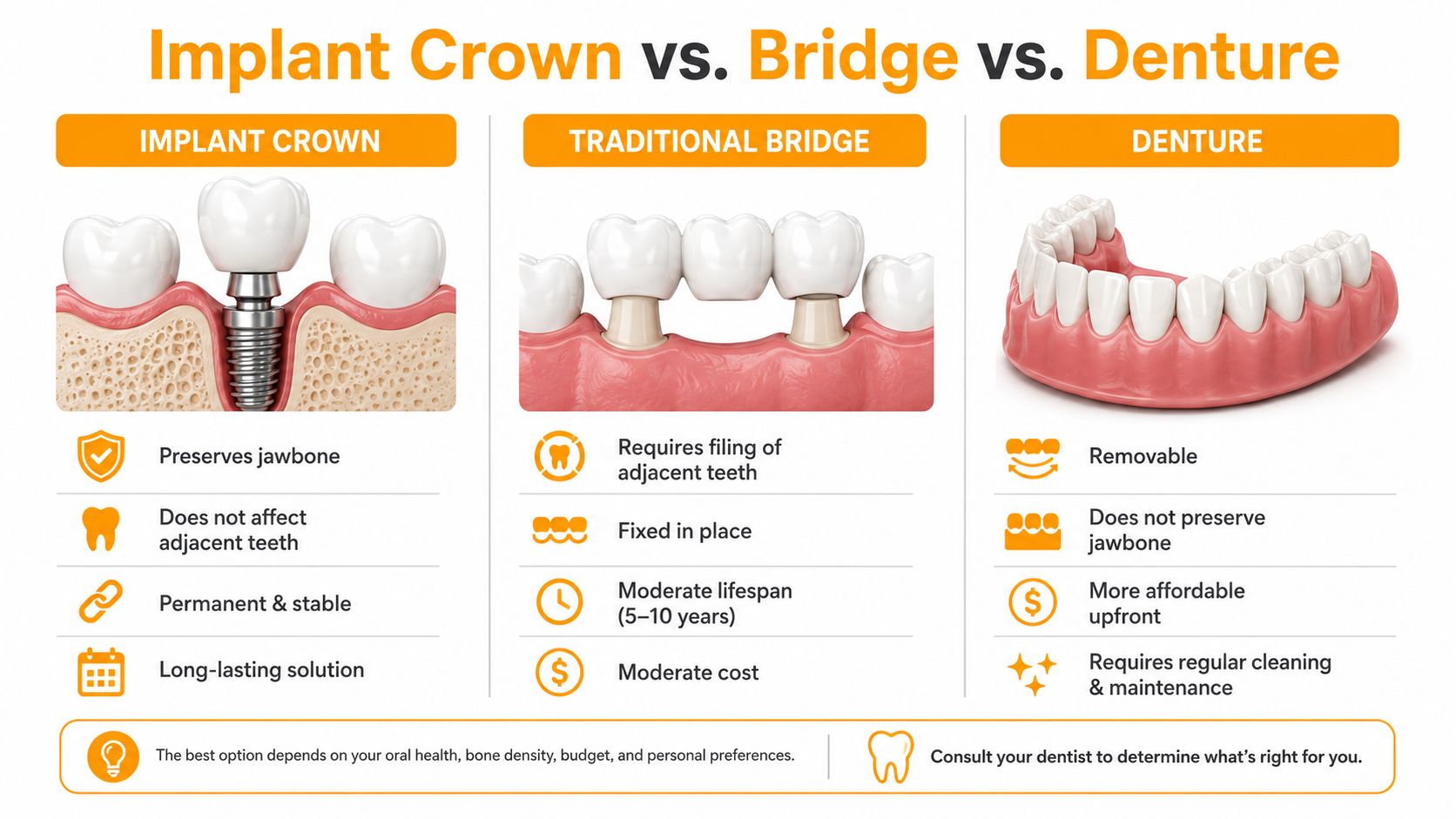 A dental comparison infographic showing the differences between an implant crown, a traditional bridge, and a denture.
