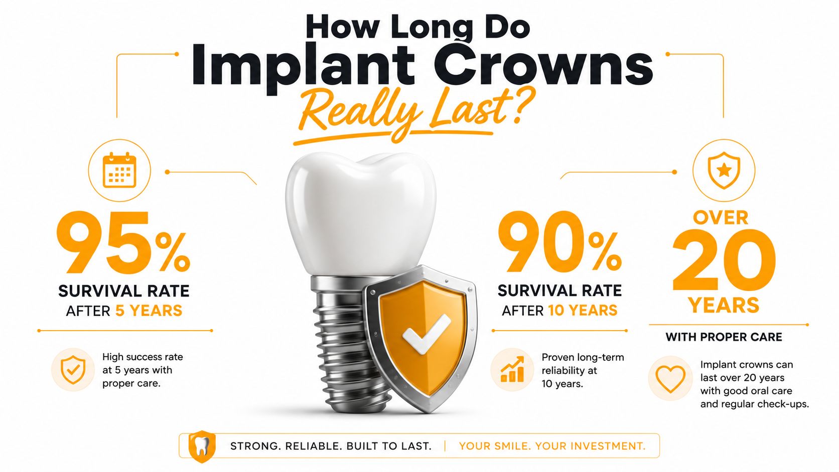 An infographic showing that dental implant crowns have a 95 percent survival rate after five years.