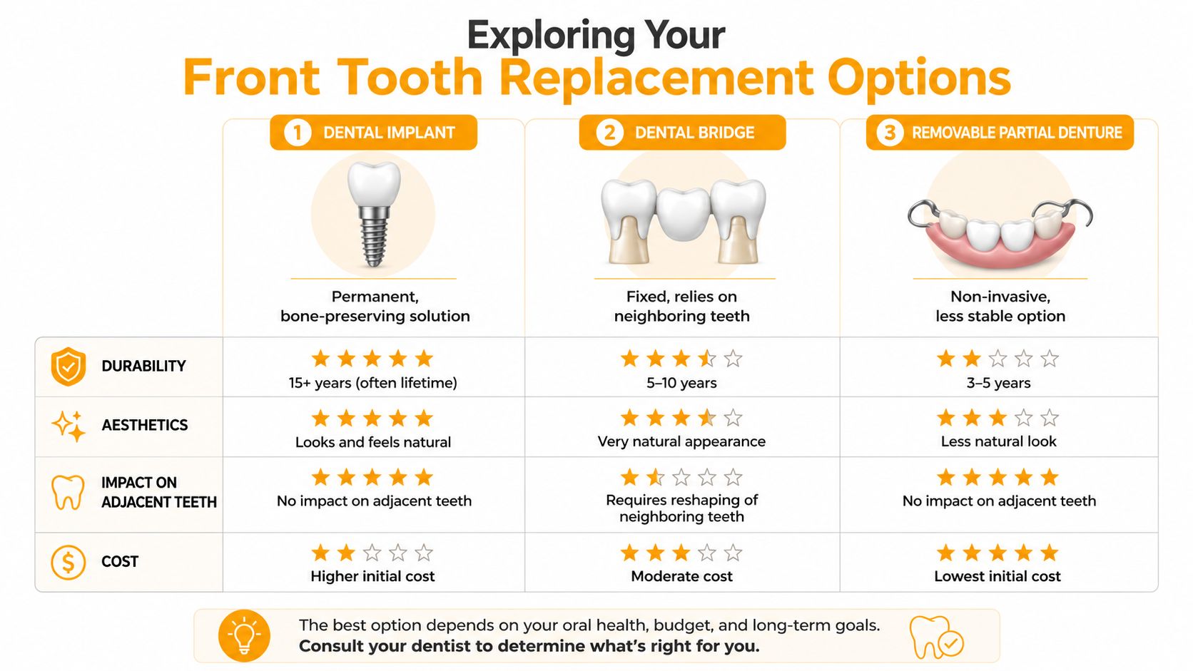 A comparison chart showing dental implants, dental bridges, and removable partial dentures for front tooth replacement options.