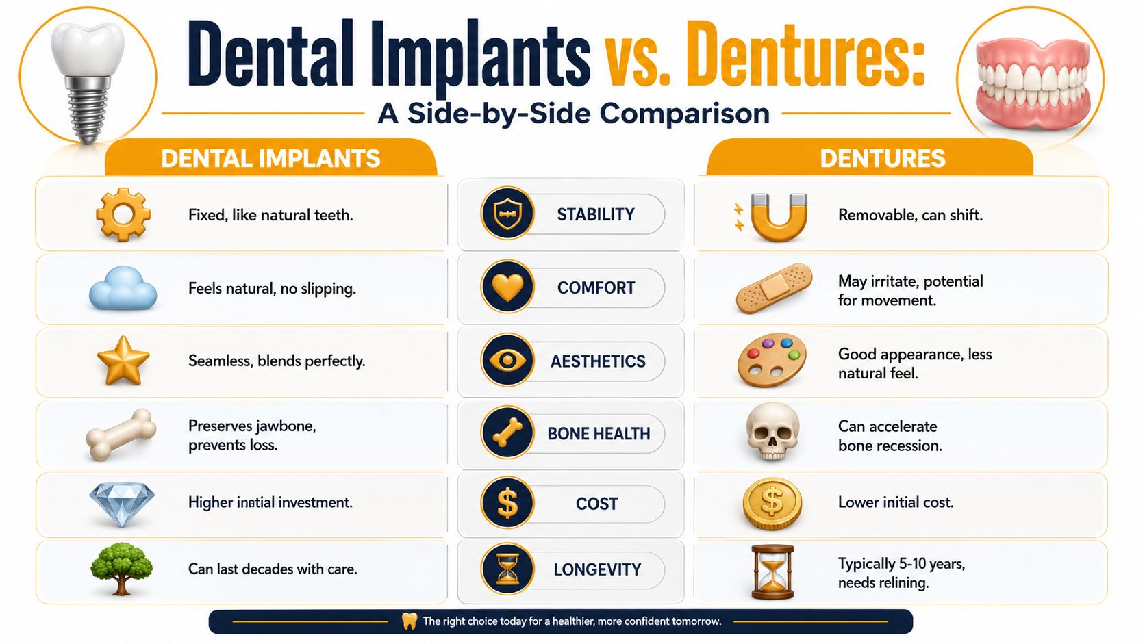 A comparison chart showing the pros and cons of dental implants versus dentures across six categories.