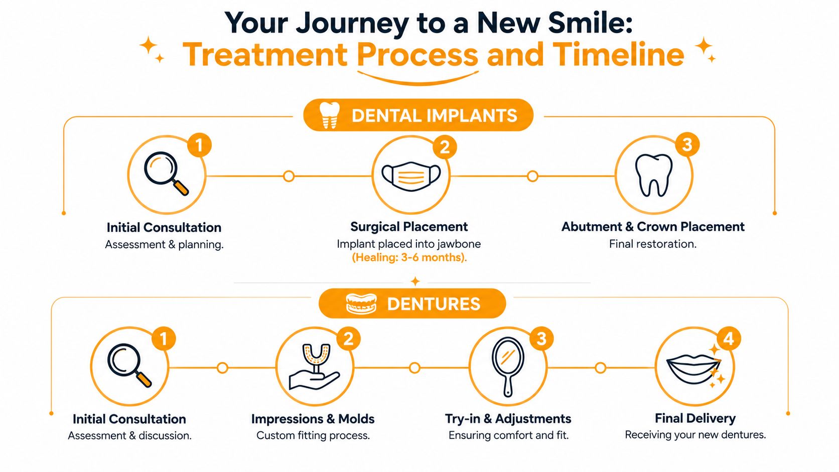 An infographic showing the step-by-step treatment process and timeline for dental implants and dentures.