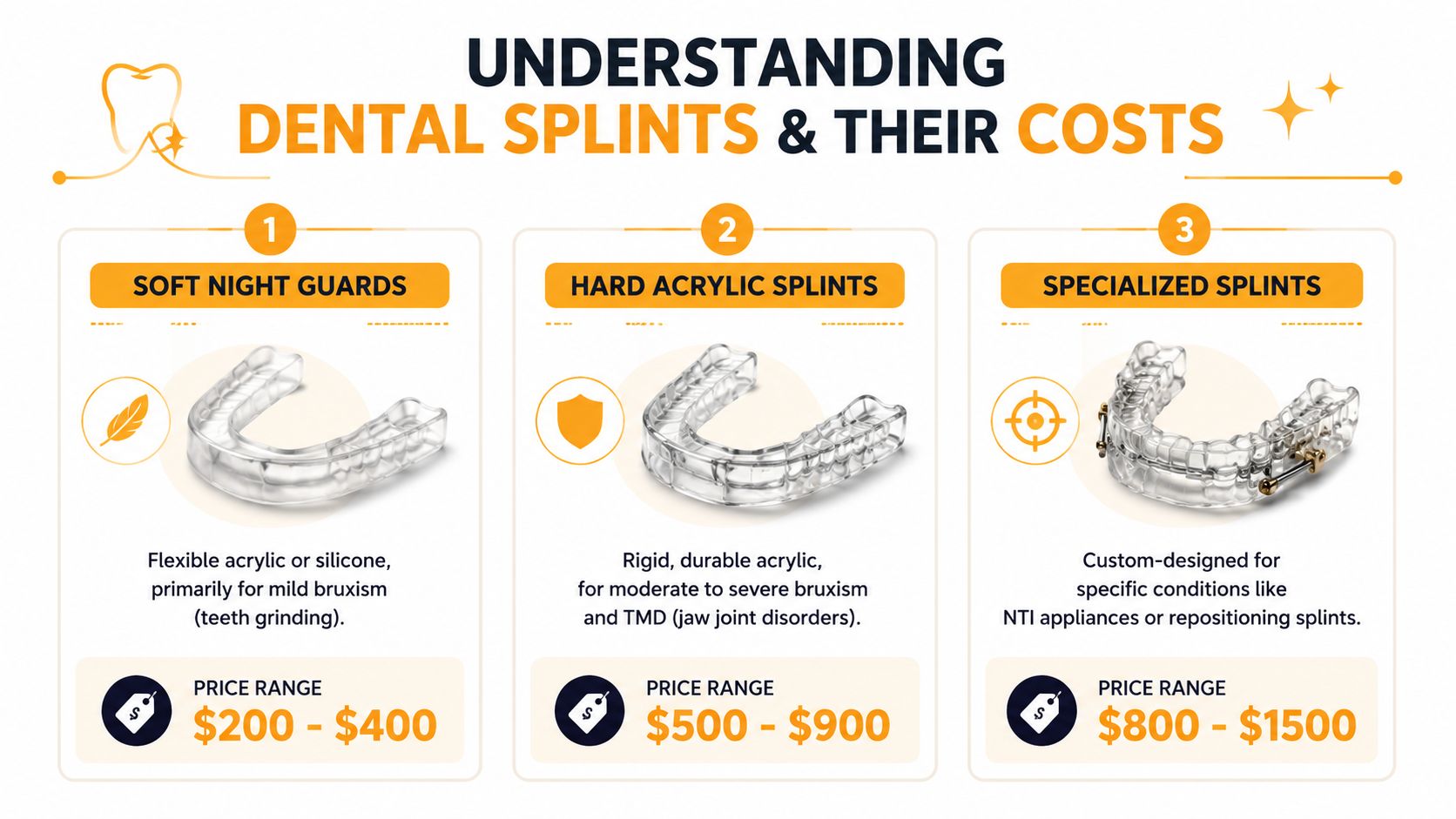 A comparison chart showing the types of dental splints and their associated price ranges for patients.