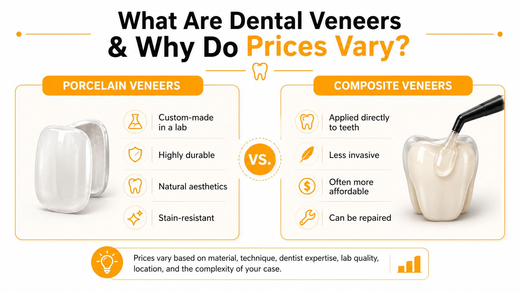 An infographic comparing porcelain and composite dental veneers, highlighting their key features and factors influencing treatment costs.