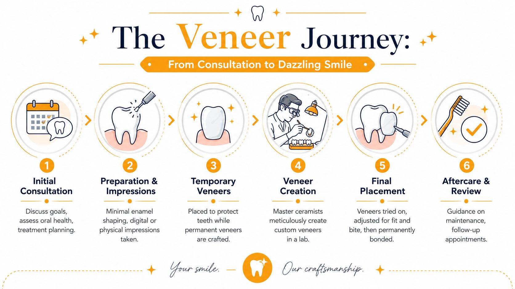A step-by-step infographic showing the dental veneer process from initial consultation to final placement and care.