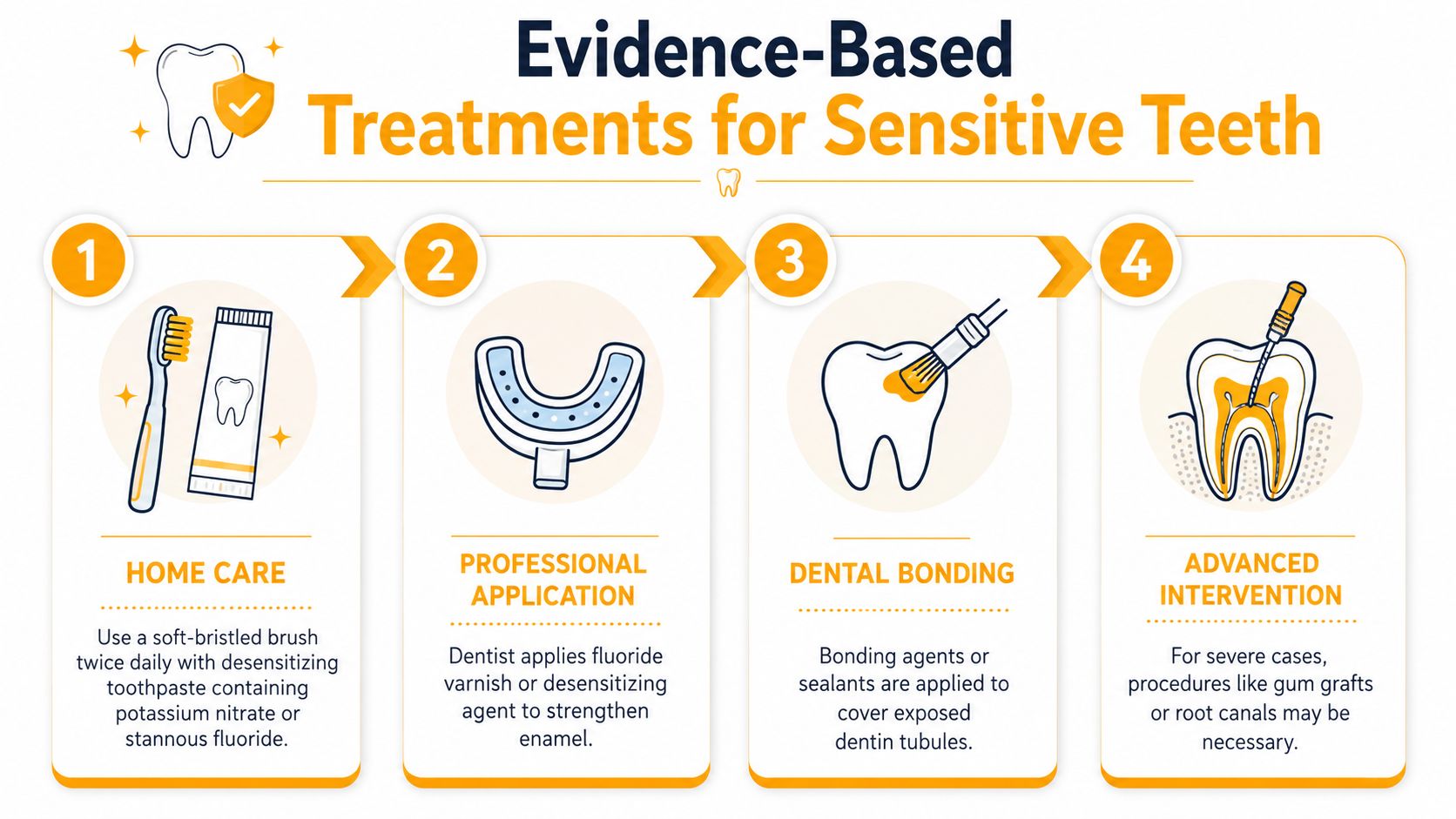 An infographic showing four evidence-based treatments for sensitive teeth, including home care, professional application, bonding, and intervention.