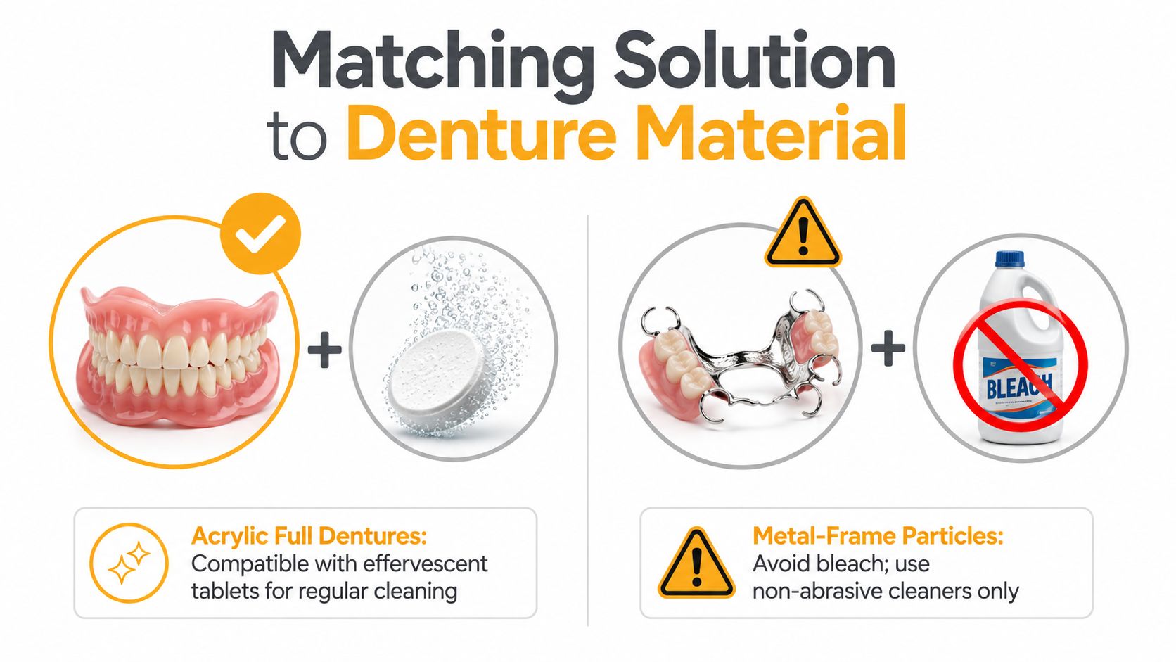 An educational graphic showing safe cleaning methods for acrylic full dentures and metal-frame partial dentures.