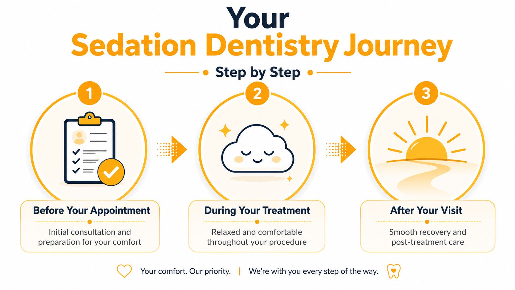 An infographic showing the three steps of a sedation dentistry journey from preparation to post-treatment recovery.