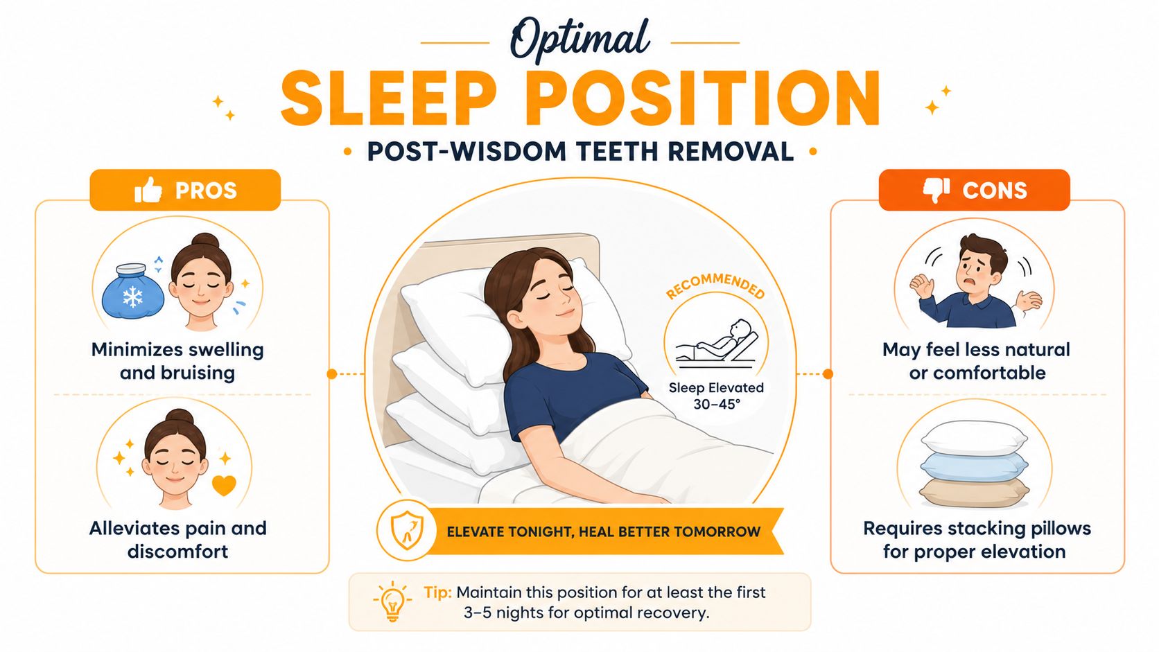 An infographic showing that sleeping with head elevated reduces pain and swelling after wisdom teeth removal.