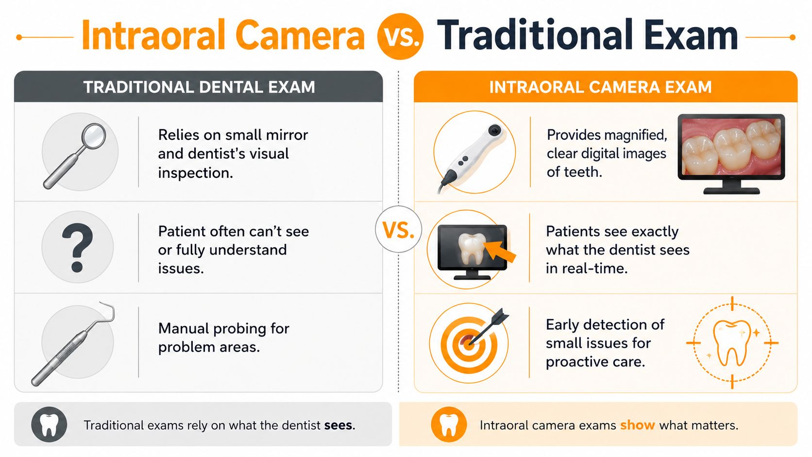 A comparison infographic between traditional dental exams using manual tools and intraoral camera digital dental exams.