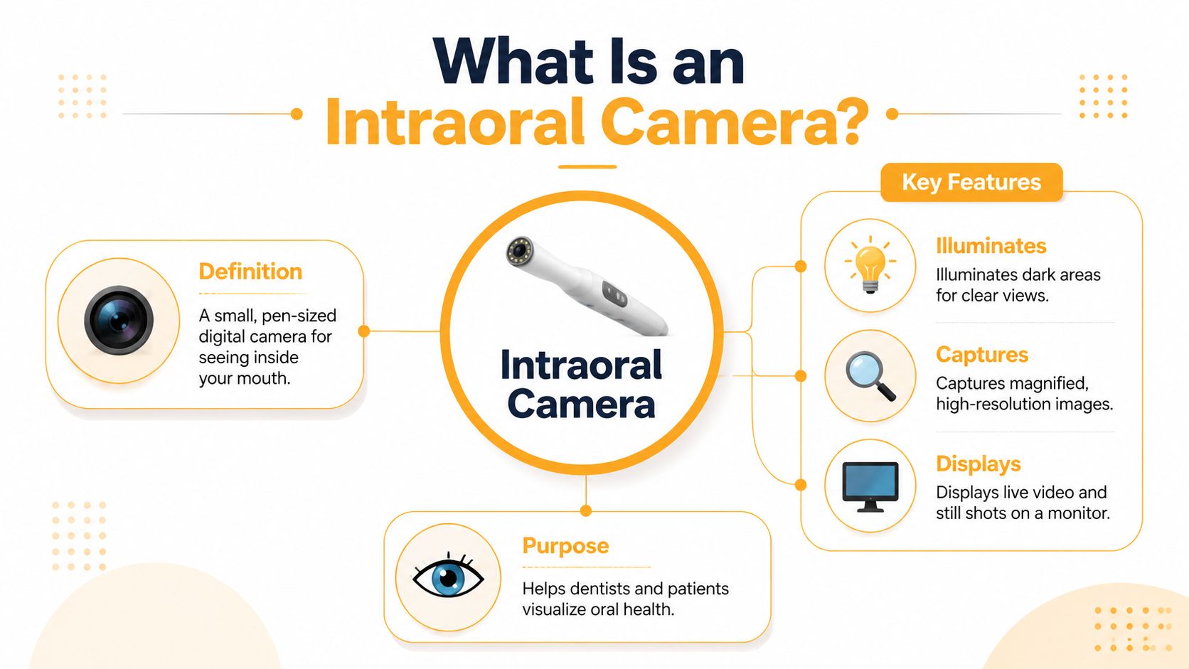An educational infographic explaining the definition, purpose, and key features of a dental intraoral camera device.