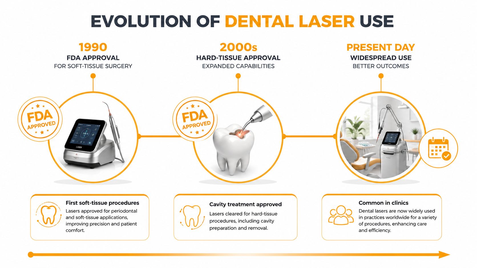 A timeline graphic showing the evolution of dental laser use from 1990 to the present day.