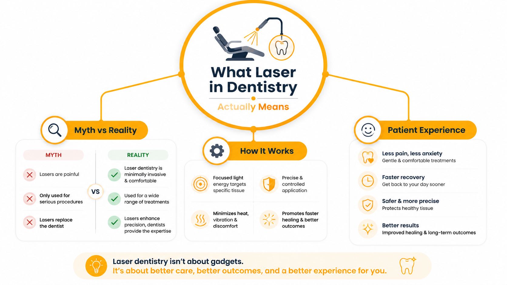 An infographic titled What Laser in Dentistry Actually Means, comparing myths and realities, functionality, and patient experience.