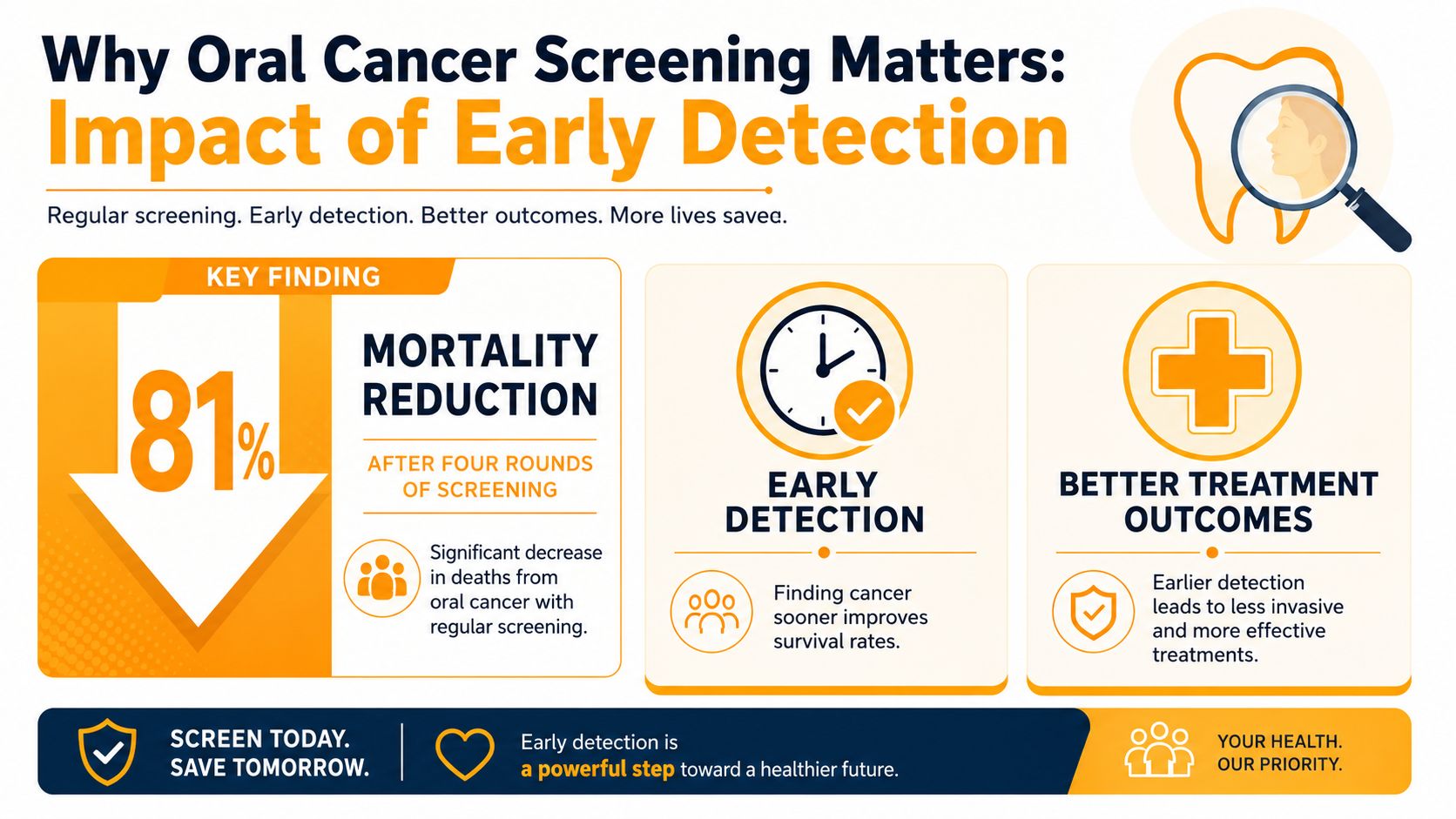 An infographic highlighting the life-saving benefits of oral cancer screening through early detection and improved outcomes.