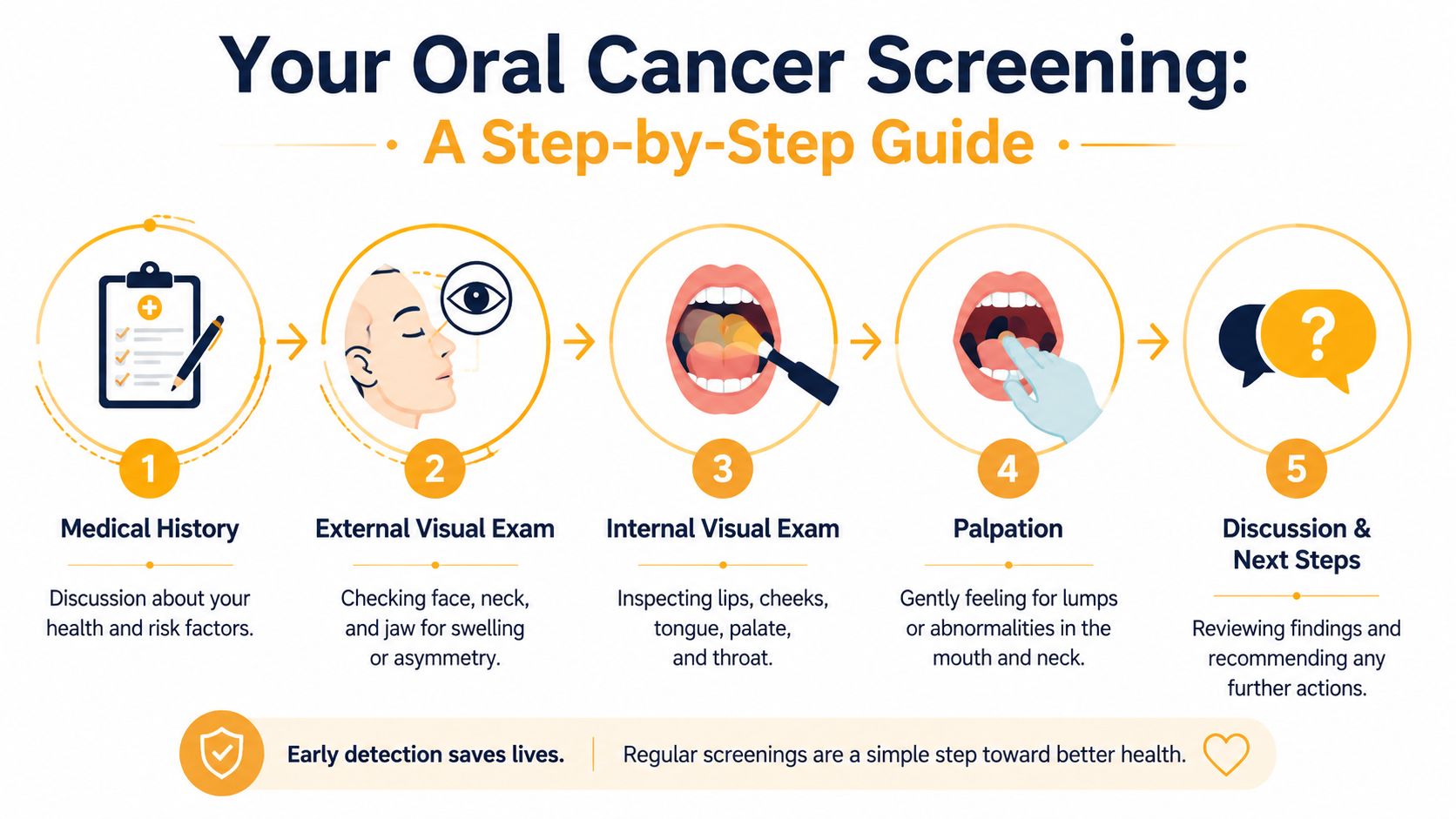 A five-step infographic showing the process of a professional oral cancer screening in a dentist's office.