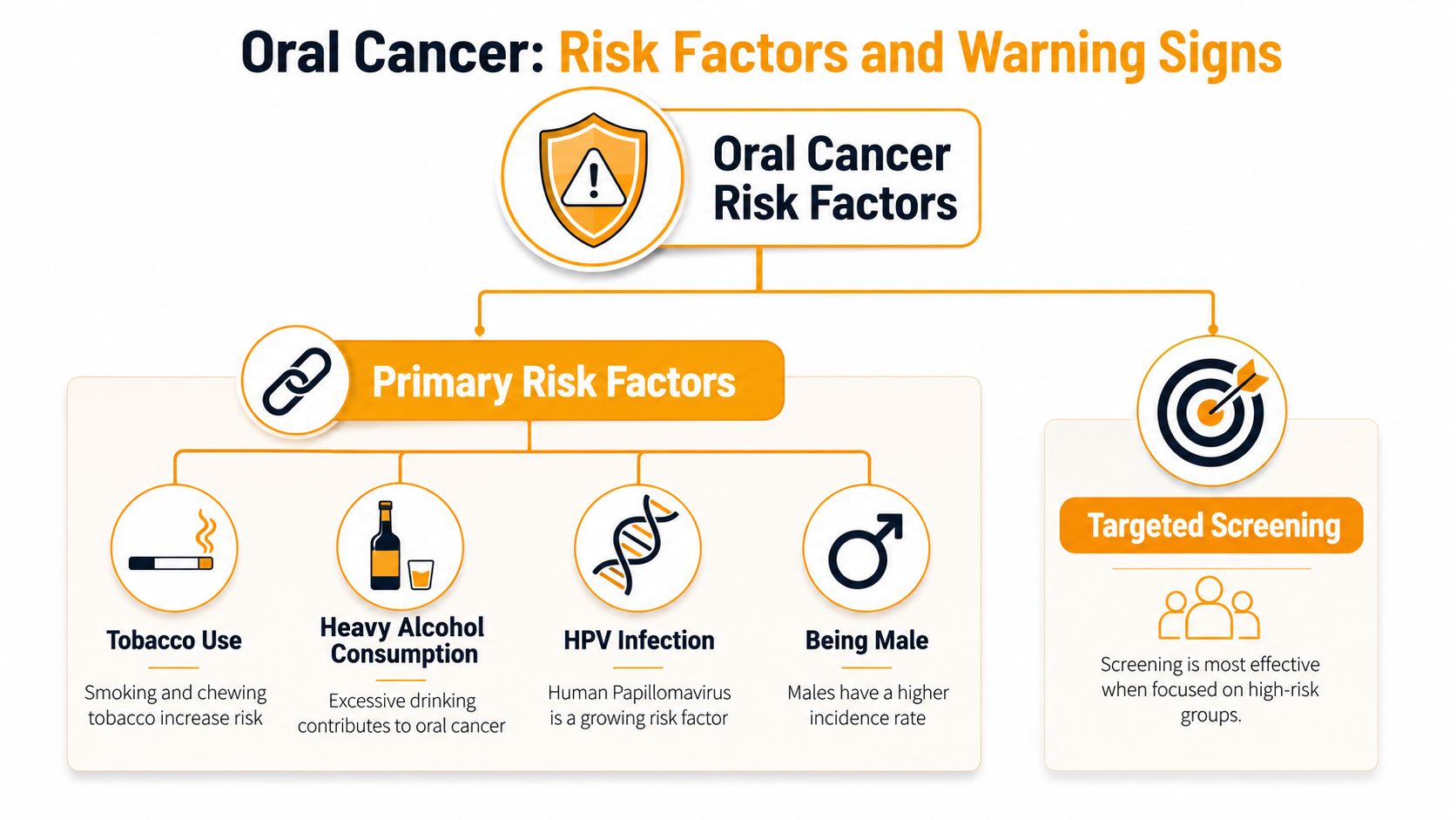 A diagram outlining the primary risk factors for oral cancer, including tobacco, alcohol, HPV, and gender.