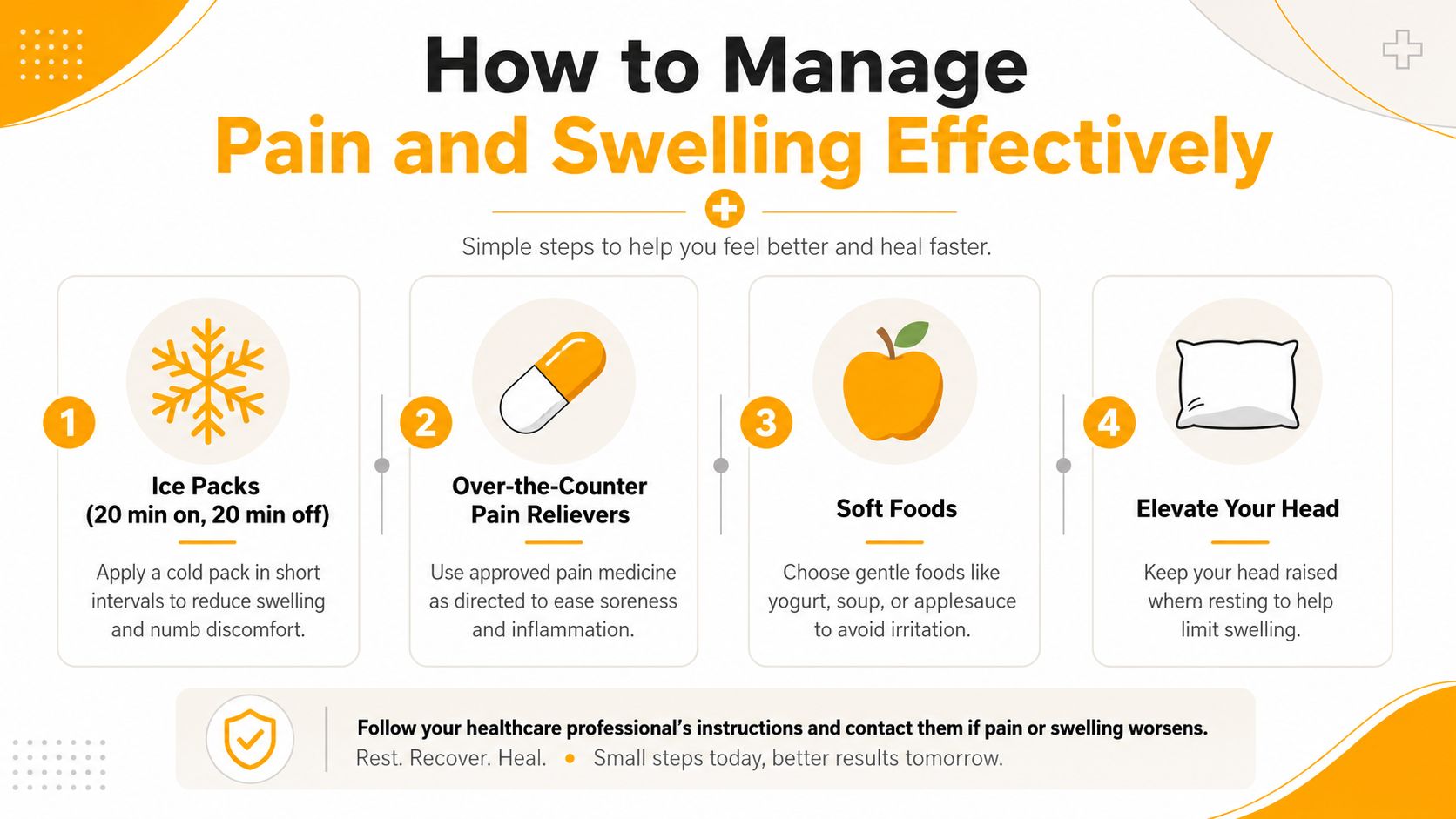 An infographic showing four steps to manage pain and swelling including icing, medication, soft foods, and head elevation.