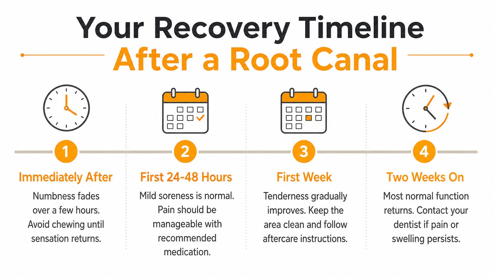A recovery timeline chart for patients following a root canal procedure, broken down into four stages.