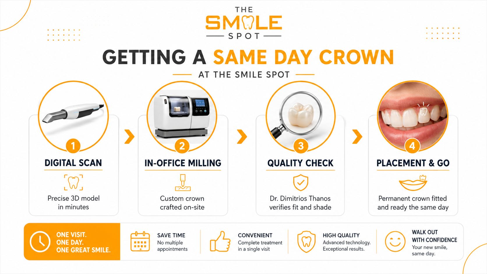 An infographic showing the four-step process for getting a same day dental crown at The Smile Spot.