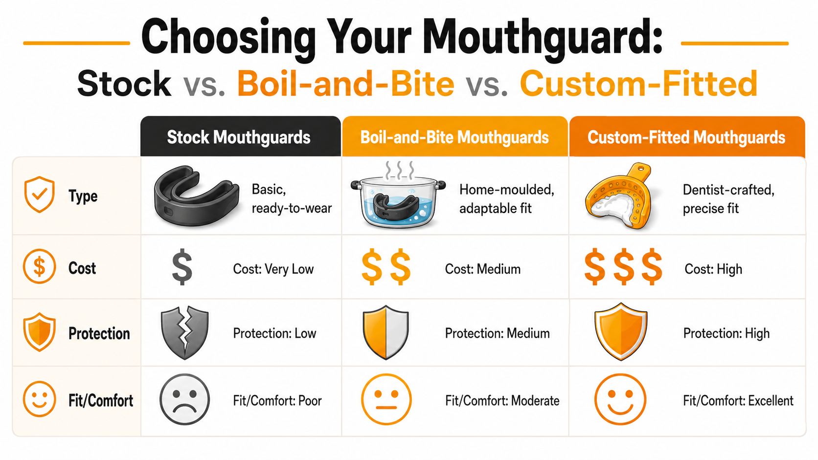A comparison chart outlining the differences in cost, protection, and comfort between stock, boil-and-bite, and custom-fitted mouthguards.