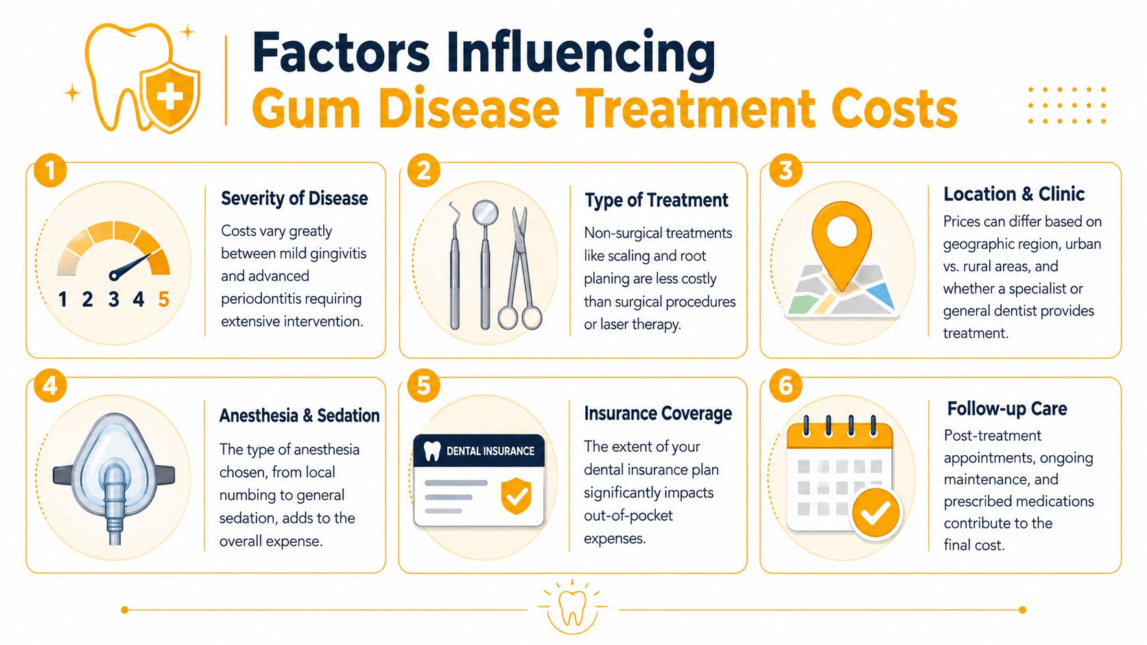 An infographic showing six key factors influencing the total cost of gum disease dental treatments.
