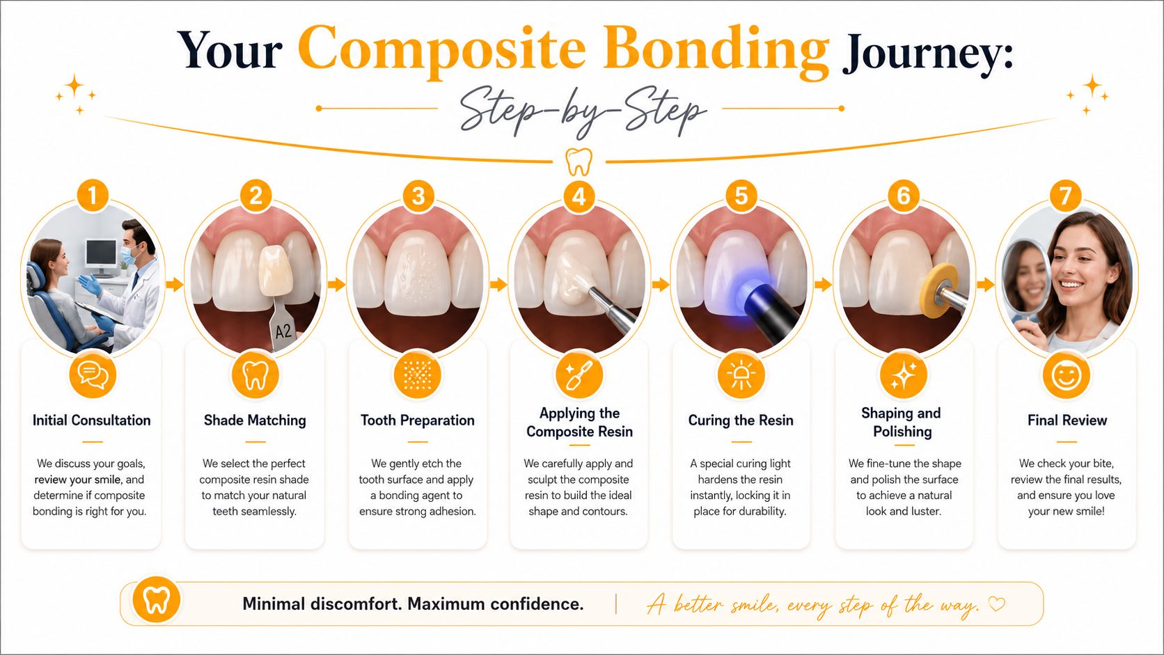 An infographic showing the seven-step procedure for a composite bonding dental treatment for a perfect smile.