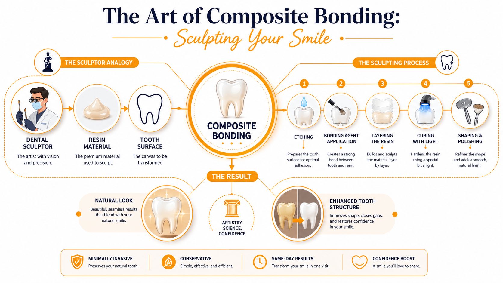 An infographic explaining the composite bonding process, from material preparation to the final polished tooth result.