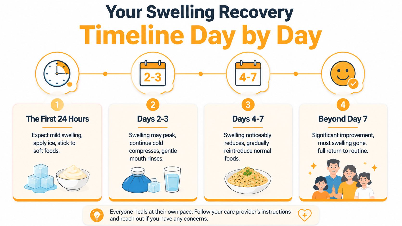 A recovery timeline chart for swelling after wisdom teeth removal, showing steps from day one to seven.