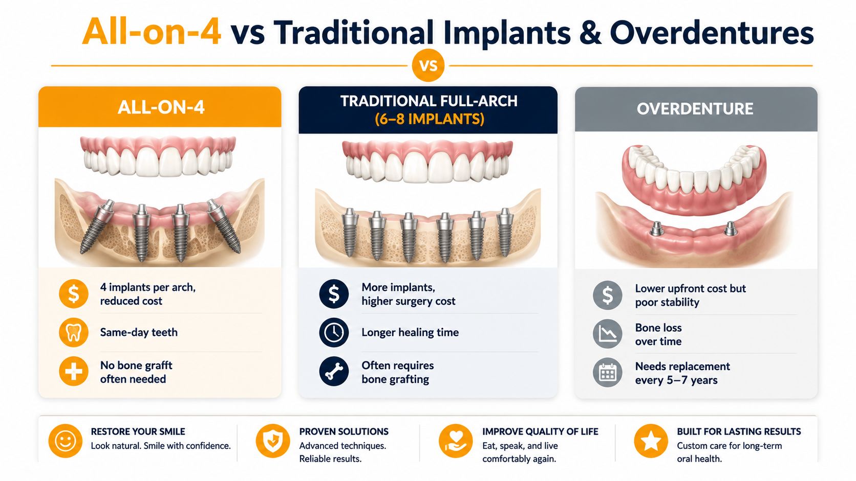 A comparison chart showing features and benefits of All-on-4 dental implants versus traditional implants and overdentures.