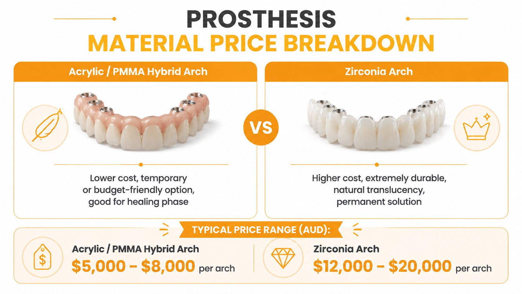 A comparison chart showing the costs and features of acrylic PMMA hybrid arches versus zirconia dental arches.