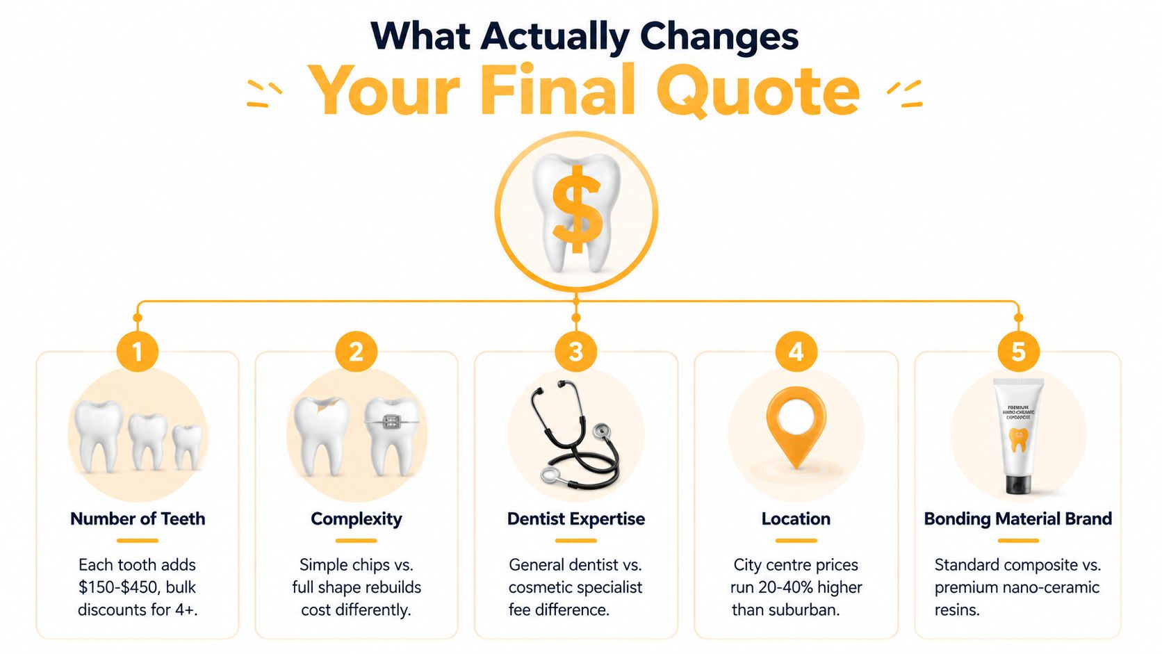 An infographic showing five factors that determine the final cost of professional composite bonding for teeth.