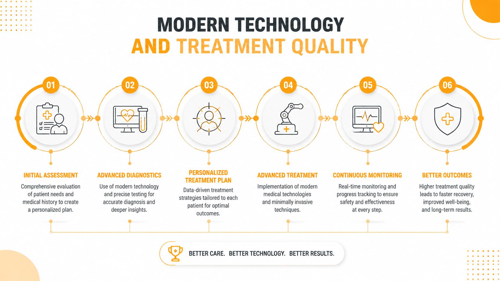 An infographic showing six steps of medical treatment quality improvement using modern technology, from assessment to outcomes.