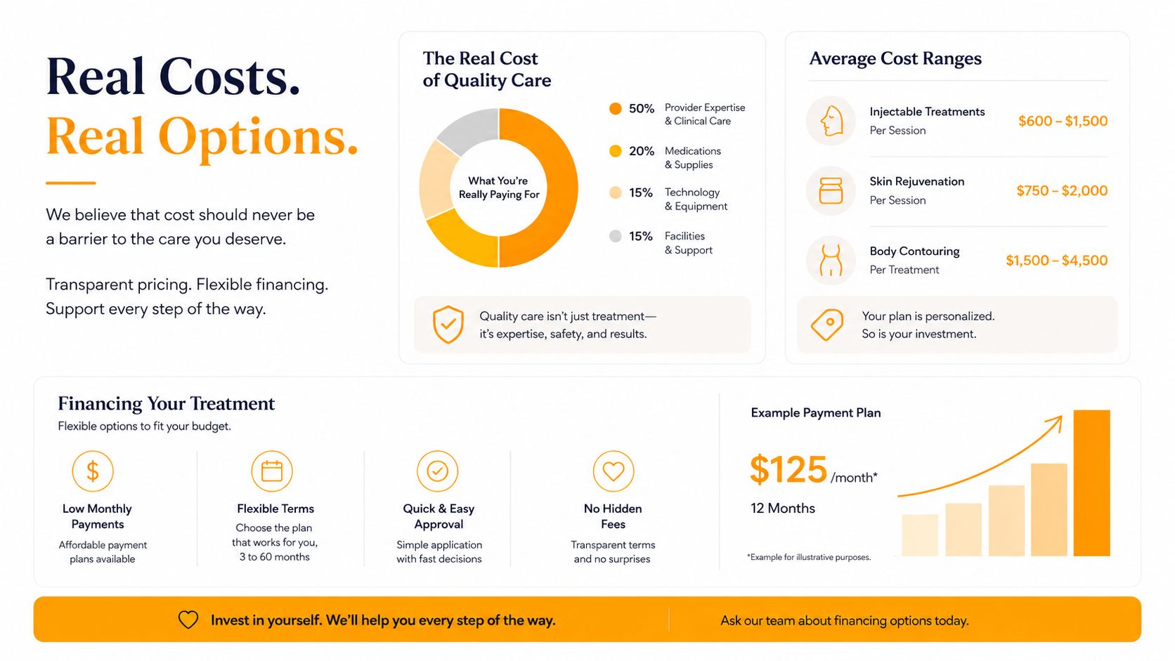 An infographic detailing cosmetic medical treatment costs, financing options, and a breakdown of pricing transparency for patients.
